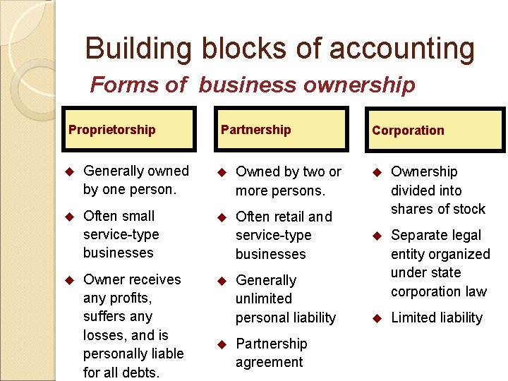 Building blocks of accounting Forms of business ownership Proprietorship Partnership u Generally owned by