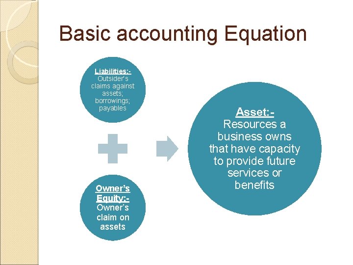 Basic accounting Equation Liabilities: Outsider’s claims against assets; borrowings; payables Owner’s Equity: Owner’s claim