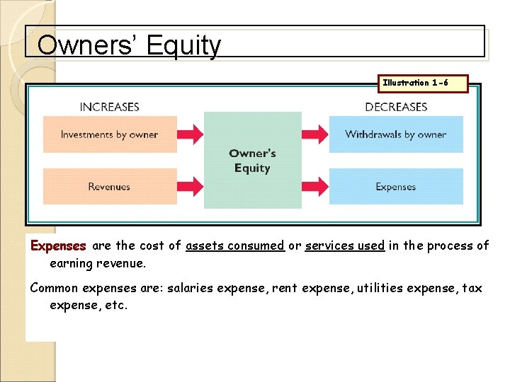 Owners’ Equity Illustration 1 -6 Expenses are the cost of assets consumed or services
