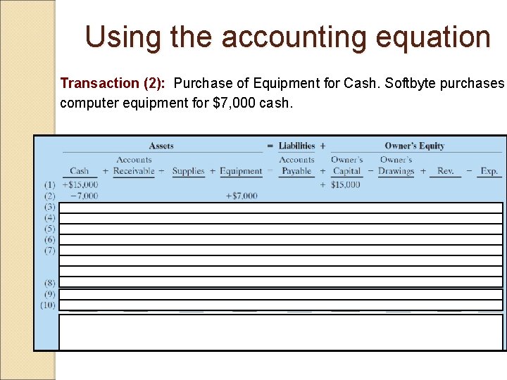 Using the accounting equation Transaction (2): Purchase of Equipment for Cash. Softbyte purchases computer