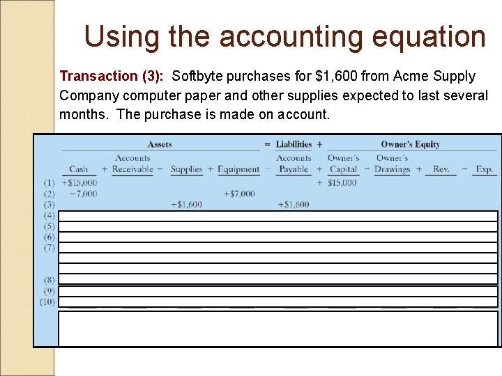 Using the accounting equation Transaction (3): Softbyte purchases for $1, 600 from Acme Supply