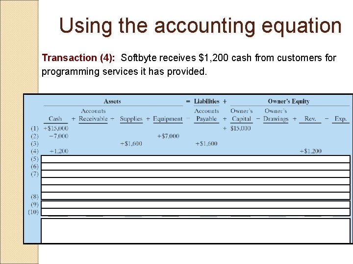 Using the accounting equation Transaction (4): Softbyte receives $1, 200 cash from customers for
