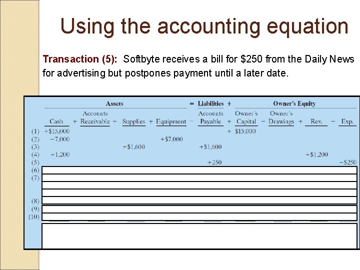 Using the accounting equation Transaction (5): Softbyte receives a bill for $250 from the