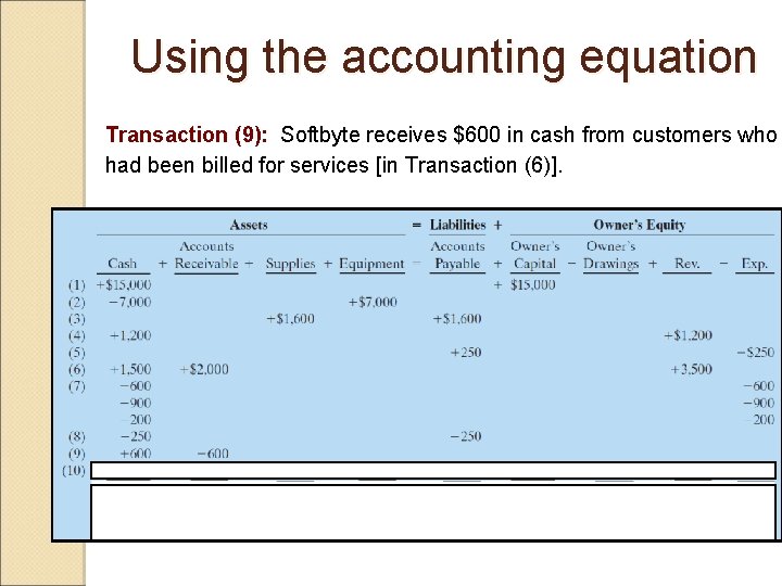 Using the accounting equation Transaction (9): Softbyte receives $600 in cash from customers who