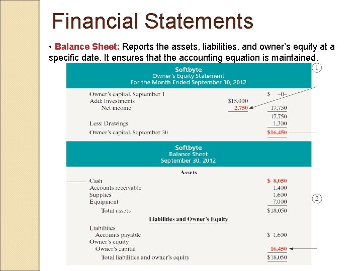 Financial Statements • Balance Sheet: Reports the assets, liabilities, and owner’s equity at a