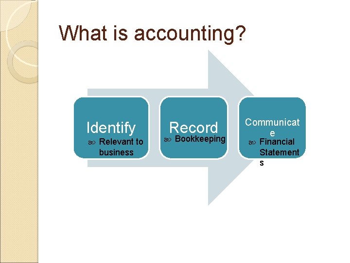 What is accounting? Identify Relevant to business Record Bookkeeping Communicat e Financial Statement s