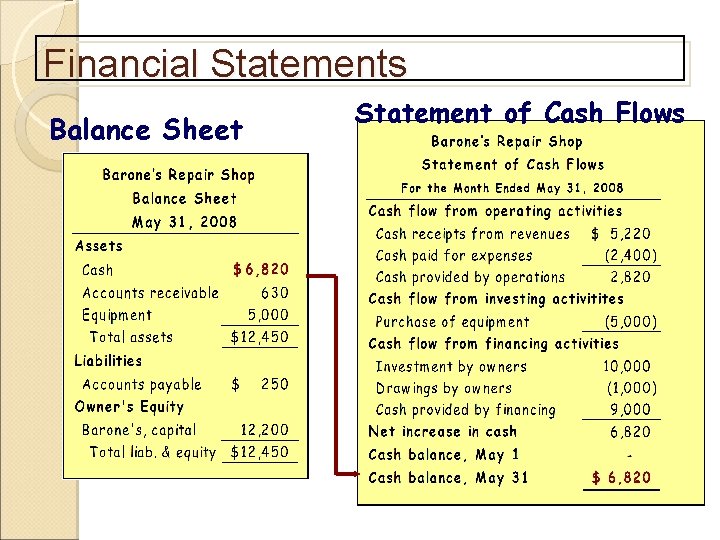 Financial Statements Balance Sheet Statement of Cash Flows 