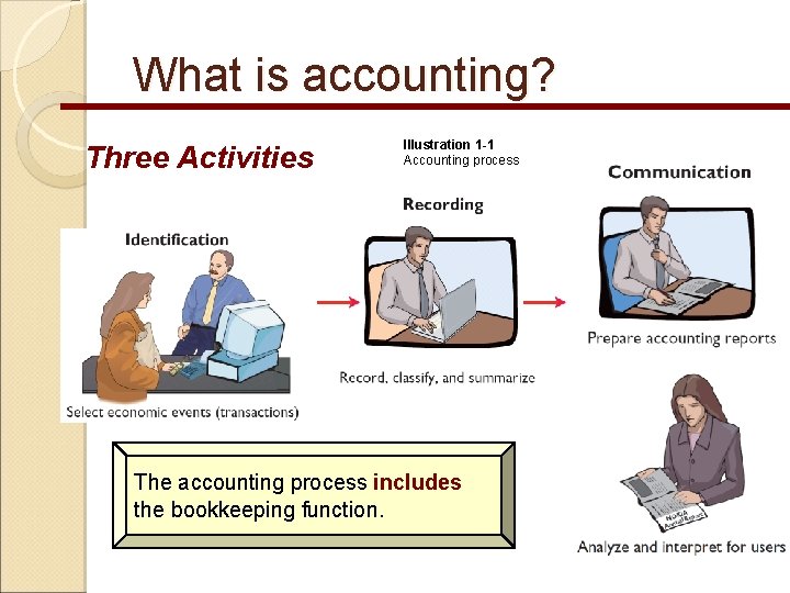 What is accounting? Three Activities Illustration 1 -1 Accounting process The accounting process includes