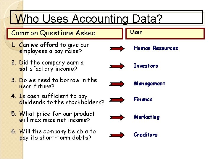 Who Uses Accounting Data? Common Questions Asked User 1. Can we afford to give