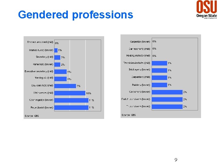 Gendered professions 9 