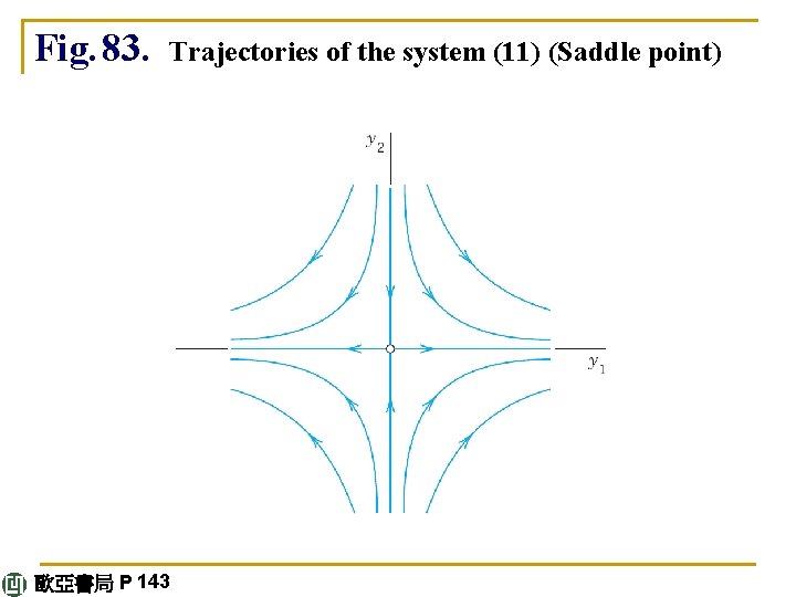 Fig. 83. Trajectories of the system (11) (Saddle point) 歐亞書局 P 143 