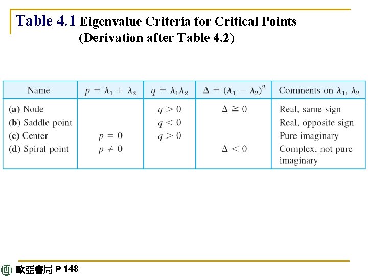 Table 4. 1 Eigenvalue Criteria for Critical Points (Derivation after Table 4. 2) 歐亞書局