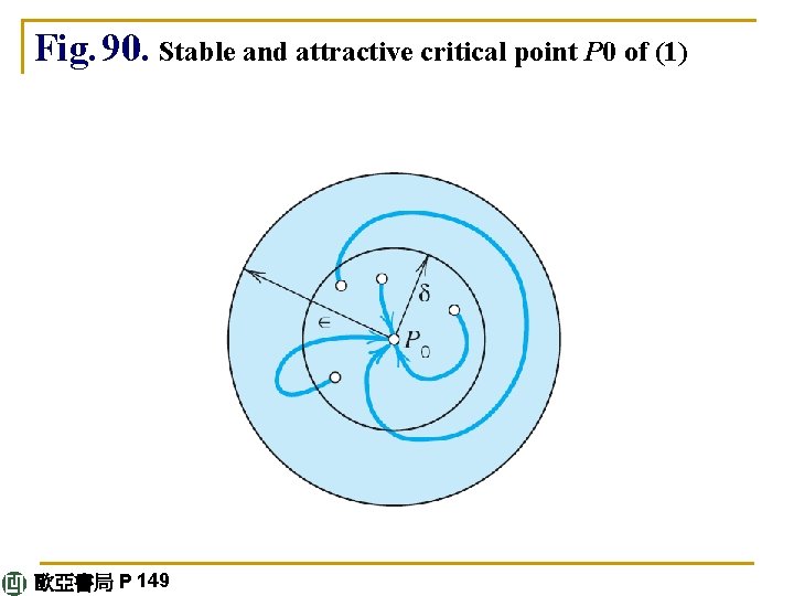 Fig. 90. Stable and attractive critical point P 0 of (1) 歐亞書局 P 149