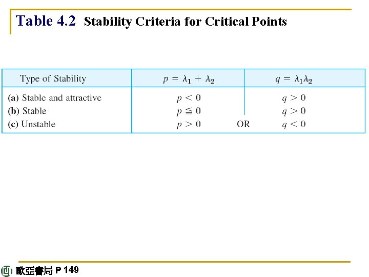 Table 4. 2 Stability Criteria for Critical Points 歐亞書局 P 149 
