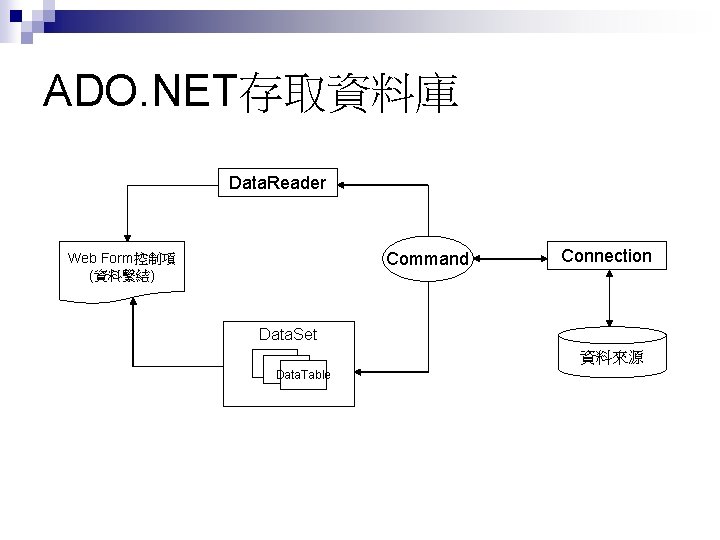 ADO. NET存取資料庫 Data. Reader Command Web Form控制項 (資料繫結) Connection Data. Set 資料來源 Data. Table