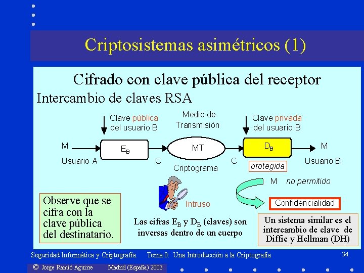 Criptosistemas asimétricos (1) Cifrado con clave pública del receptor Intercambio de claves RSA Clave