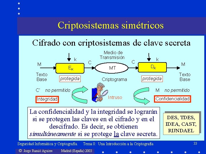 Criptosistemas simétricos Cifrado con criptosistemas de clave secreta k M Texto Base C’ C