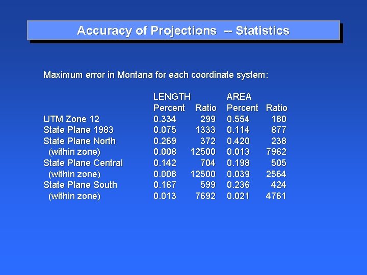 Accuracy of Projections -- Statistics Maximum error in Montana for each coordinate system: UTM