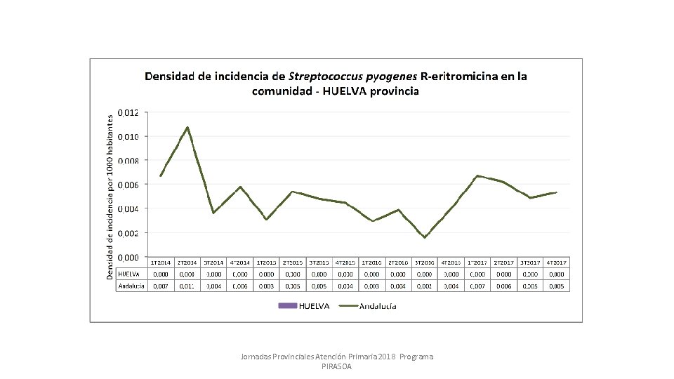 Jornadas Provinciales Atención Primaria 2018 Programa PIRASOA 