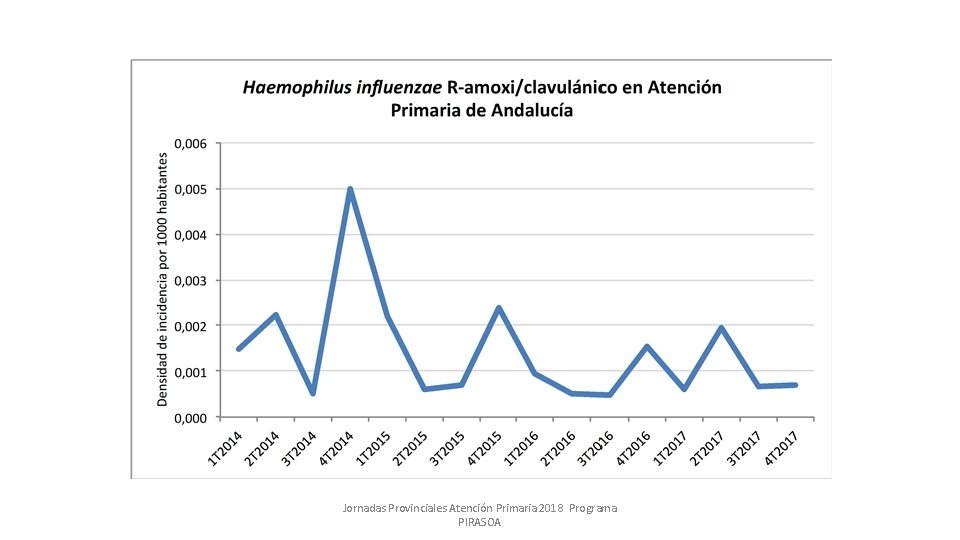 Jornadas Provinciales Atención Primaria 2018 Programa PIRASOA 