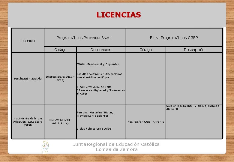 LICENCIAS Licencia Programáticos Provincia Bs. As. Código Descripción Extra Programáticos CGEP Código Titular, Provisional