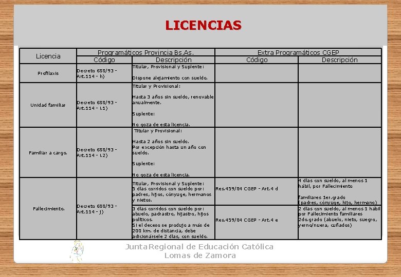 LICENCIAS Licencia Profilaxis Programáticos Provincia Bs. As. Código Descripción Decreto 688/93 - Art. 114