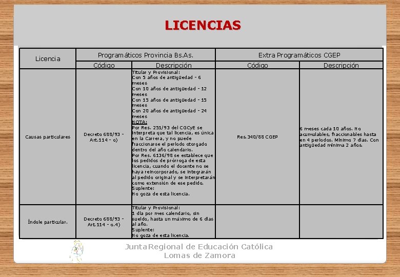LICENCIAS Licencia Causas particulares Índole particular. Programáticos Provincia Bs. As. Código Descripción Decreto 688/93
