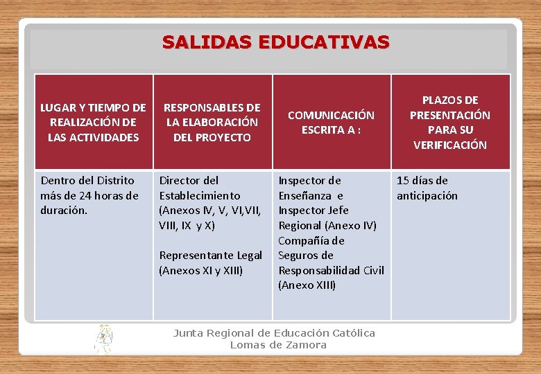 SALIDAS EDUCATIVAS LUGAR Y TIEMPO DE REALIZACIÓN DE LAS ACTIVIDADES Dentro del Distrito más