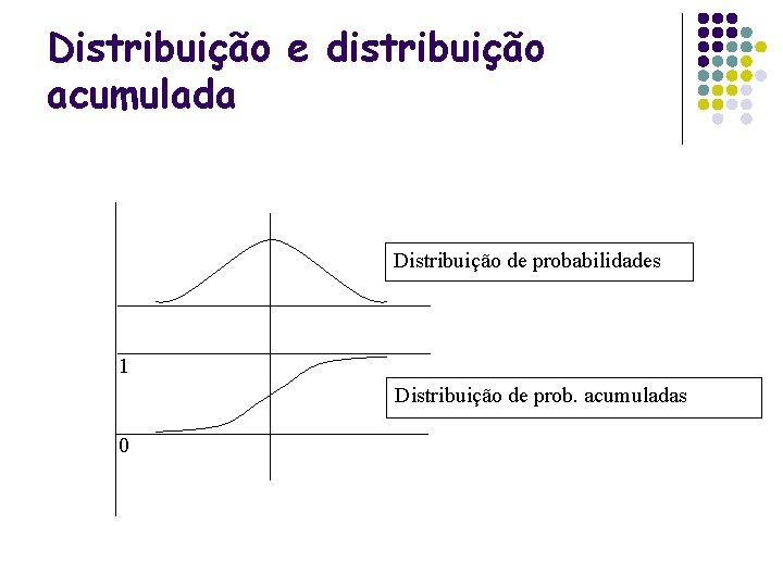 Distribuição e distribuição acumulada Distribuição de probabilidades 1 Distribuição de prob. acumuladas 0 