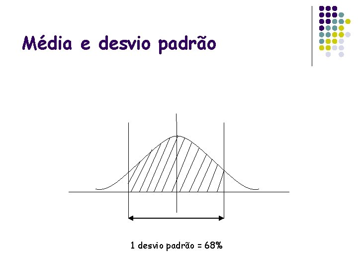 Média e desvio padrão 1 desvio padrão = 68% 