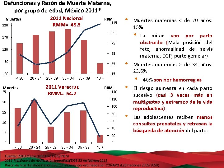 Defunciones y Razón de Muerte Materna, por grupo de edad, México 2011* 2011 Nacional