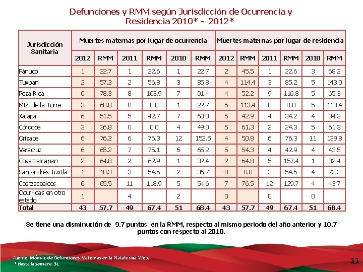 Defunciones y RMM según Jurisdicción de Ocurrencia y Residencia 2010* - 2012* Jurisdicción Sanitaria