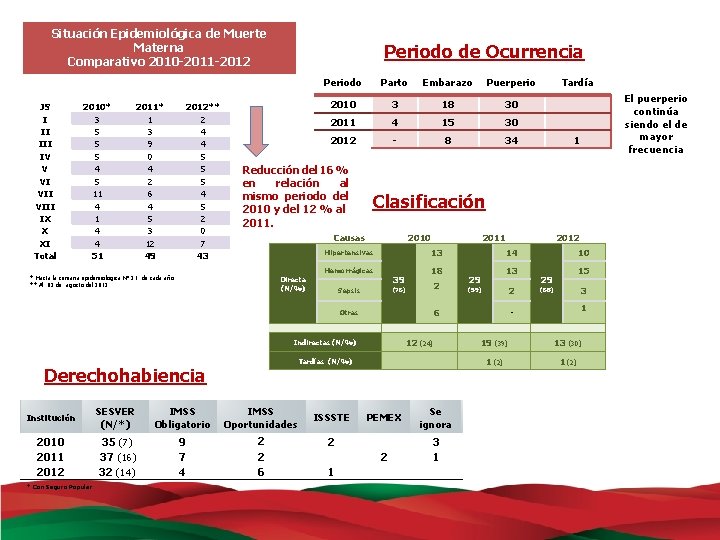 Situación Epidemiológica de Muerte Materna Comparativo 2010 -2011 -2012 JS I II IV V