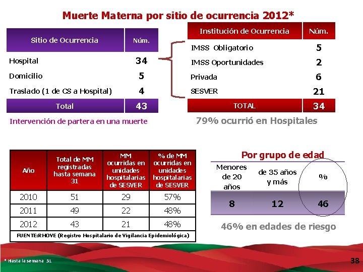 Muerte Materna por sitio de ocurrencia 2012* Institución de Ocurrencia Sitio de Ocurrencia Núm.