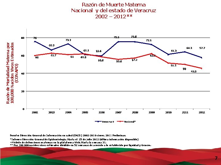 Razón de Mortalidad Materna por 100, 000 Nacidos Vivos Estimados (CONAPO) Razón de Muerte