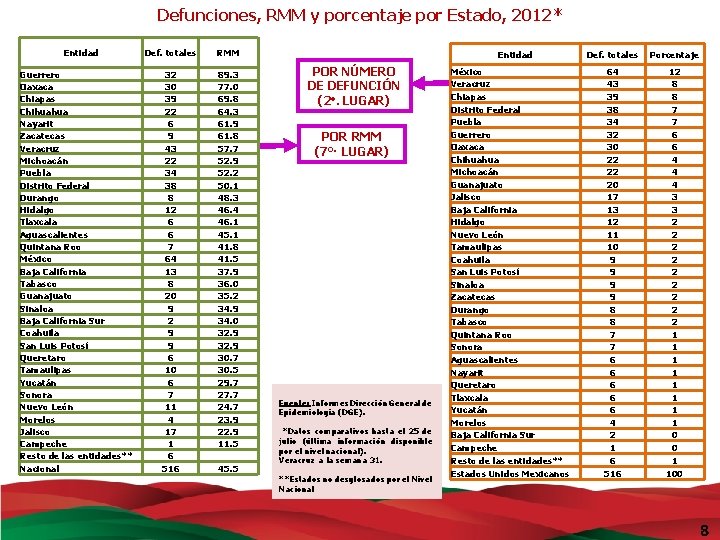 Defunciones, RMM y porcentaje por Estado, 2012* Entidad Guerrero Oaxaca Chiapas Chihuahua Nayarit Zacatecas