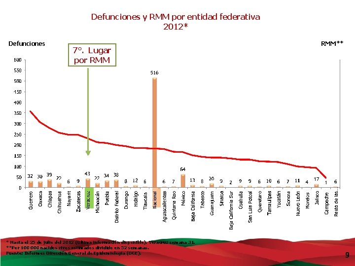 Defunciones y RMM por entidad federativa 2012* Defunciones 7°. Lugar por RMM * Hasta