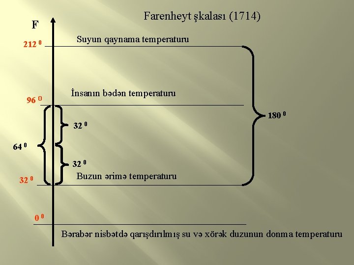 Farenheyt şkalası (1714) F 212 0 96 0 Suyun qaynama temperaturu İnsanın bədən temperaturu Farenheyt şkalası (1714) F 212 0 96 0 Suyun qaynama temperaturu İnsanın bədən temperaturu
