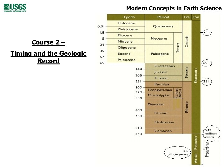 Modern Concepts in Earth Science Course 2 – Timing and the Geologic Record 