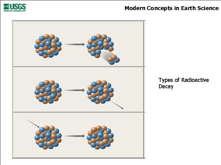 Modern Concepts in Earth Science Types of Radioactive Decay 
