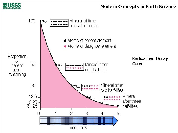 Modern Concepts in Earth Science Radioactive Decay Curve 