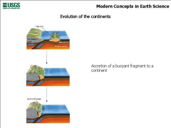 Modern Concepts in Earth Science Evolution of the continents Accretion of a buoyant fragment