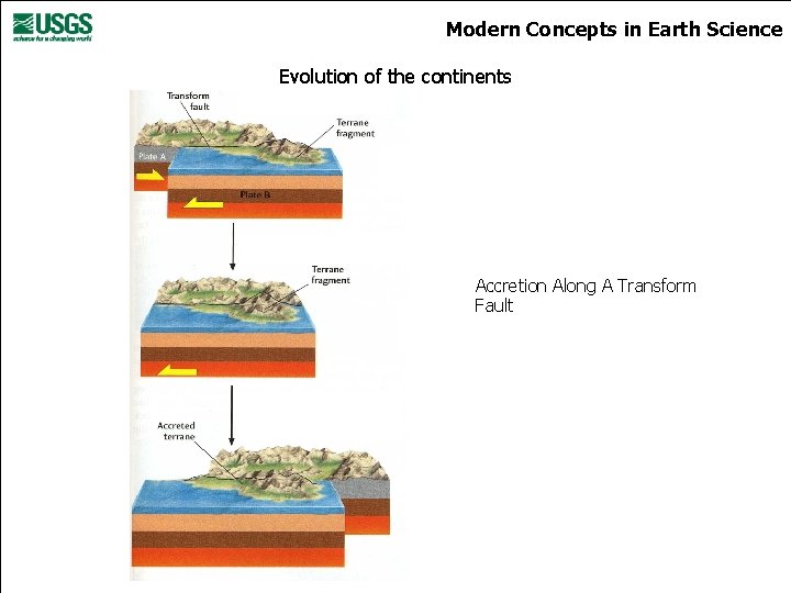 Modern Concepts in Earth Science Evolution of the continents Accretion Along A Transform Fault