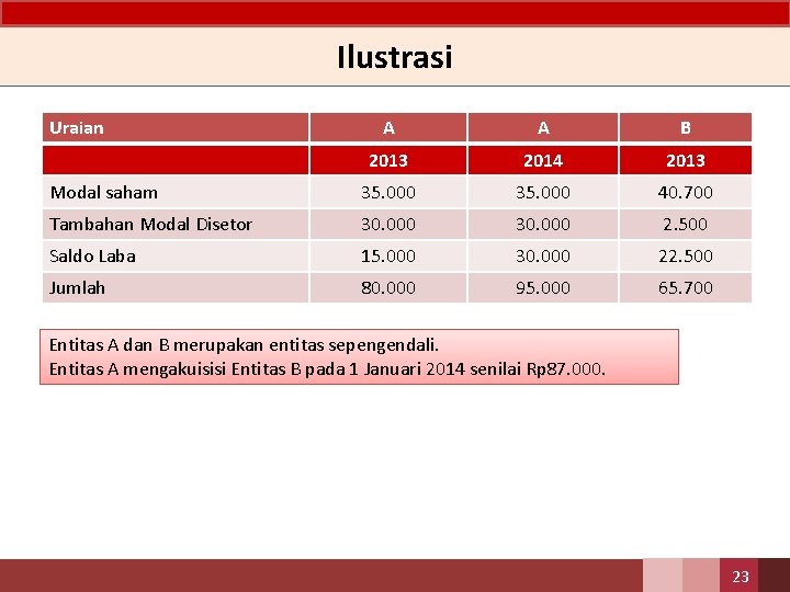 Ilustrasi Uraian A A B 2013 2014 2013 Modal saham 35. 000 40. 700