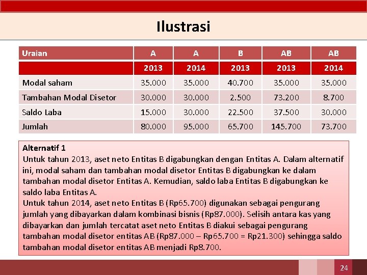 Ilustrasi Uraian A A B AB AB 2013 2014 Modal saham 35. 000 40.