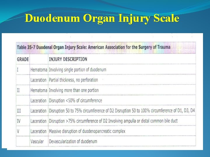 Duodenum Organ Injury Scale 