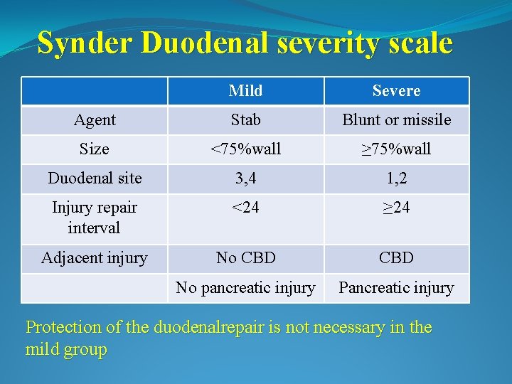 Synder Duodenal severity scale Mild Severe Agent Stab Blunt or missile Size <75%wall ≥