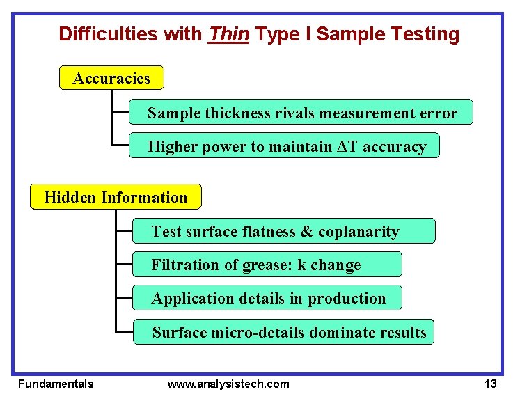 Difficulties with Thin Type I Sample Testing Accuracies Sample thickness rivals measurement error Higher