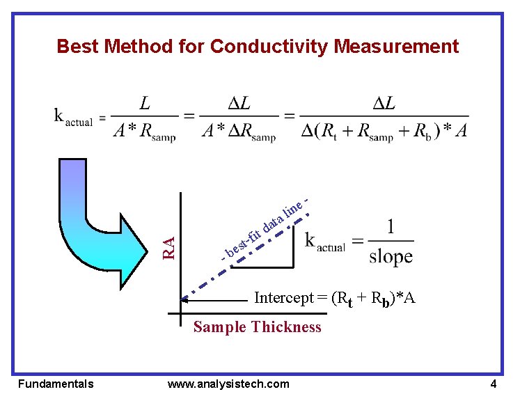 Best Method for Conductivity Measurement RA ta a ti d e lin - -f