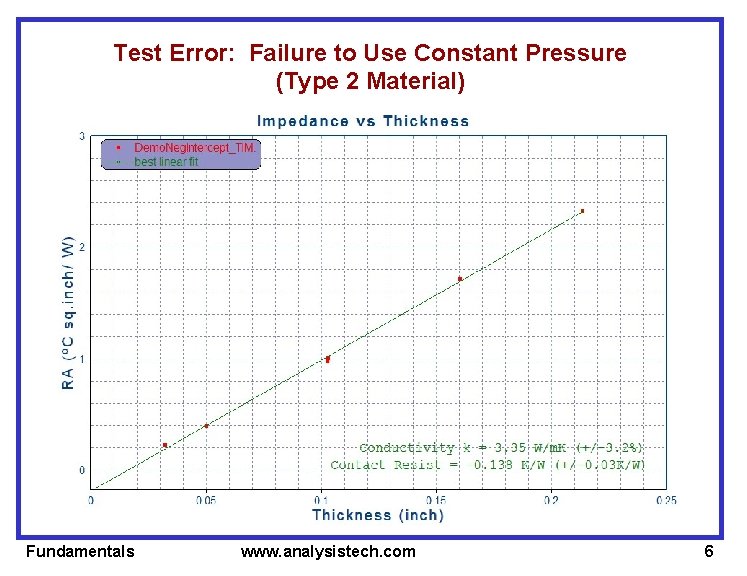 Test Error: Failure to Use Constant Pressure (Type 2 Material) Fundamentals www. analysistech. com